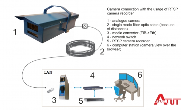 Analogue camera CCTV monitoring type AT-Video